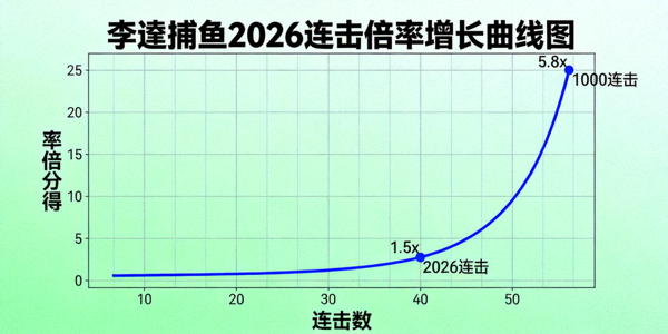 李逵捕鱼2026连击倍率增长曲线图 - 展示连击数与对应得分倍率的非线性关系